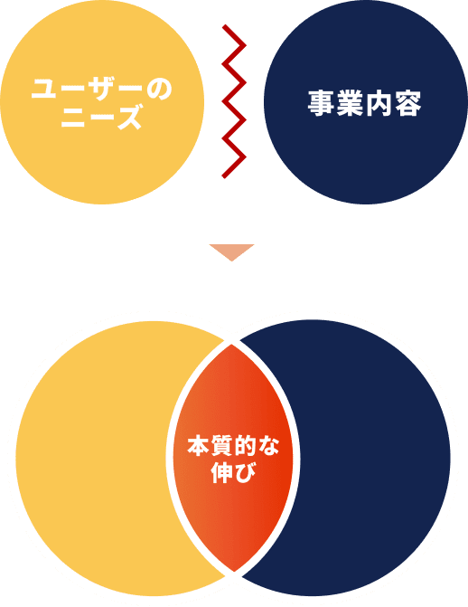 yadosは、ユーザーのニーズと事業内容の乖離を解決します。